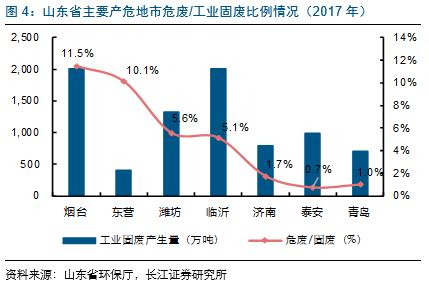 山东危废分析：金矿造纸化工较多，产危企业自行处理突出