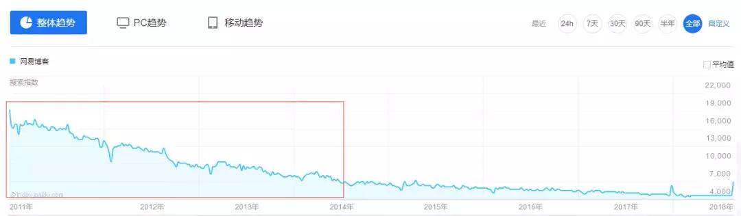 博客即将谢幕,我们在告别什么?