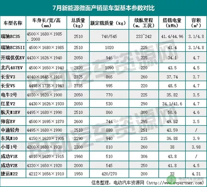 新能源汽车七月份销量,开瑞新能源面包车2022年销量