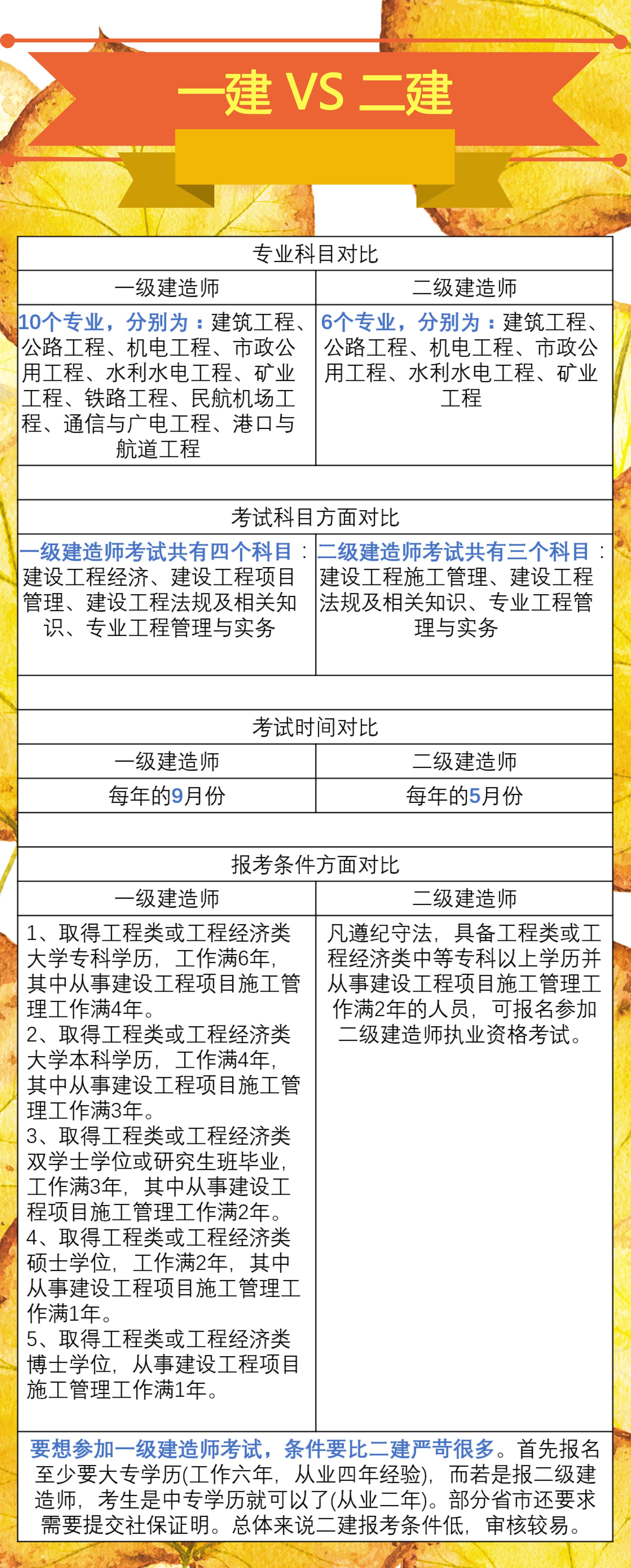 当心!土木老司机帮你避开一建、二建报考的坑!
