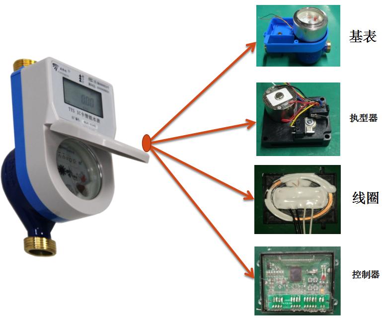 大家对插卡智能水表了解多少,智能水表概述