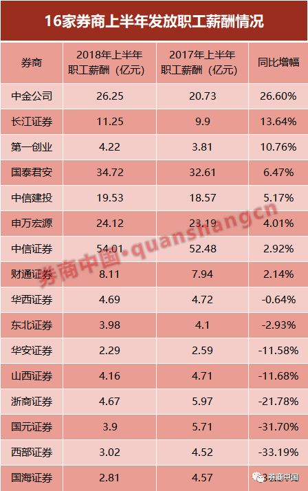 券商大降薪,券商降薪最新消息