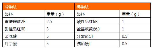 常见纤维的鉴定,常见的纤维鉴别方式比较