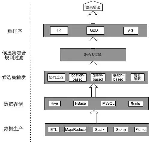 机器不学习:美团智能推荐平台实践