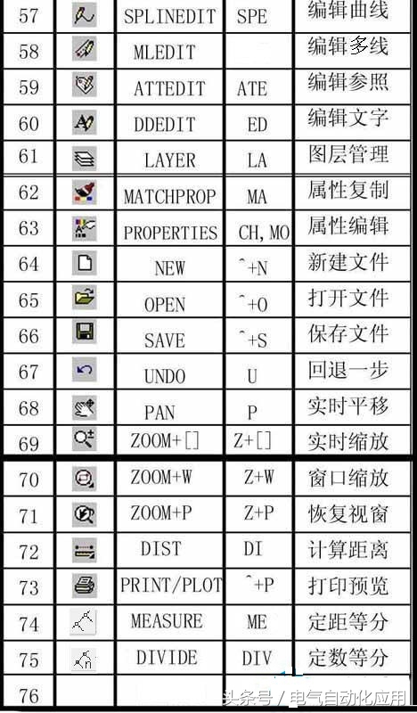 快速掌握cad常用快捷键,cad新手必须掌握的20个快捷键