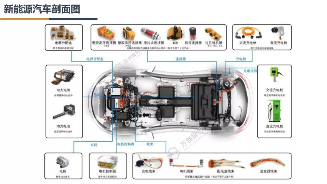 新能源汽车产业链分析总结50字,新能源汽车行业市场分析报告ppt