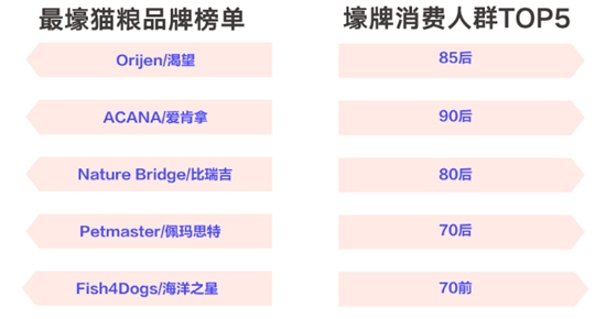 猫粮品牌形势分析,天猫猫粮排行