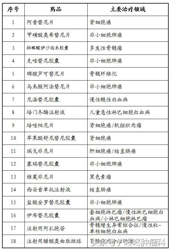 27种抗癌药物大幅降价并纳入医保,哪十七种抗癌药降价纳入医保