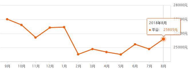 北京市各区房价最新一览图,北京16区最新房价排名