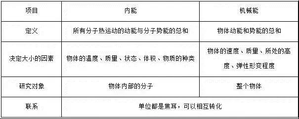 物理初三内能的知识点及例题,初中物理第13章内能知识点复习