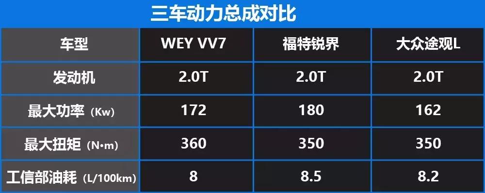 2020款weyvv7油耗测试,2020款weyvv7深度测评
