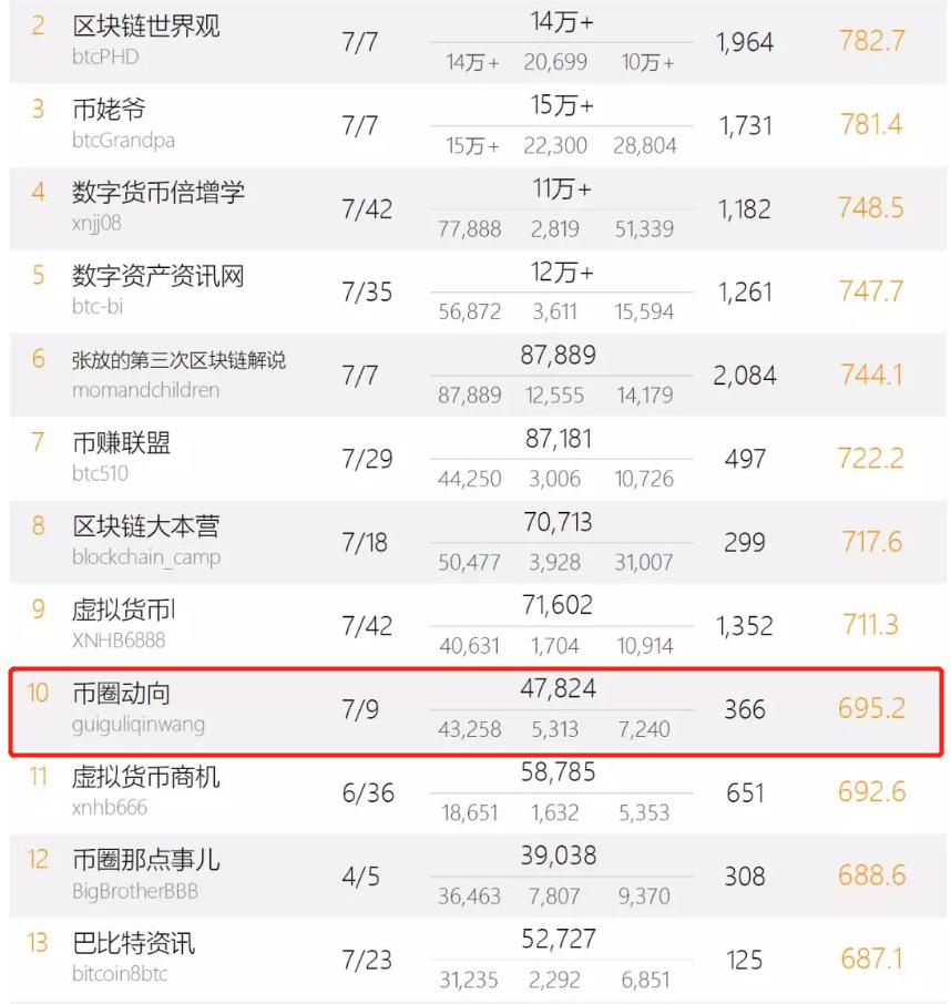 664家区块链媒体的“生存*规则潜**”