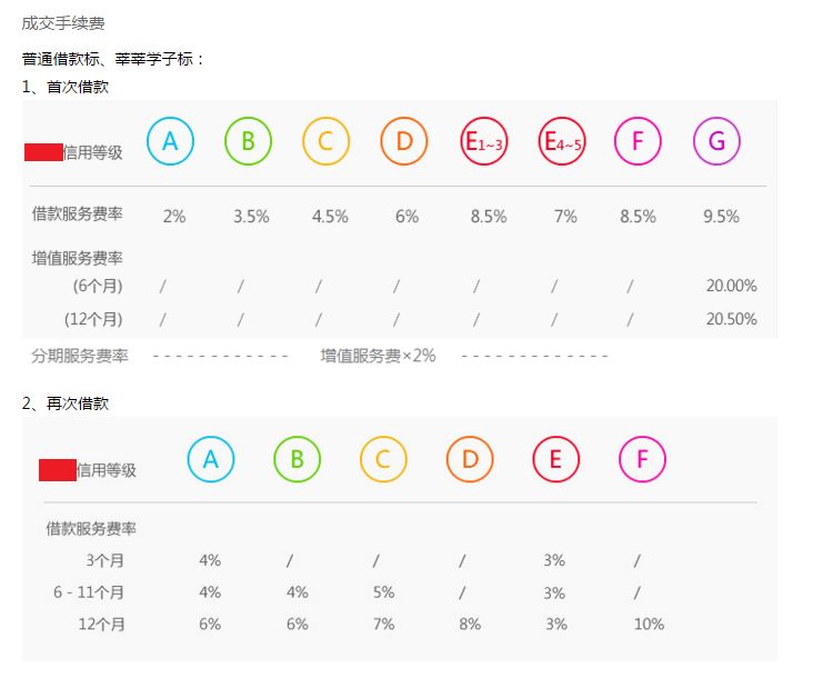 p2p借贷利息,p2p早期借款难度