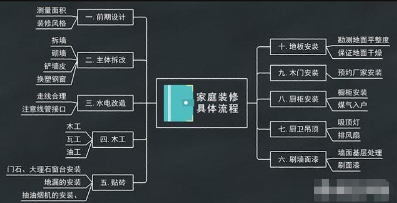 新房装修流程及费用一览表,新房装修流程详细步骤价钱