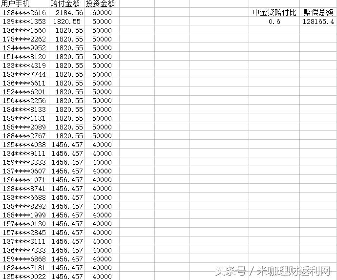 中金贷，钱爸爸，金银猫接连暴雷，米咖网无奈赔付投资人损失