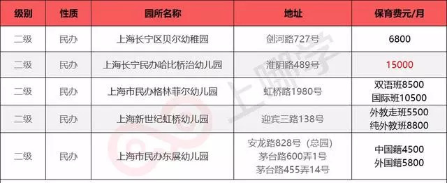 「最全整理」魔都16区民办幼儿园学费大汇总学龄前养娃成本!