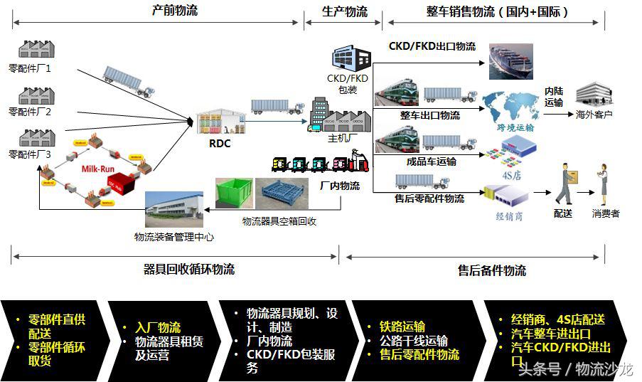 汽车物流行业的发展前景,汽车物流现状思考