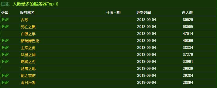 讲真，为什么是安苏服务器成为了魔兽世界国服第一大服？