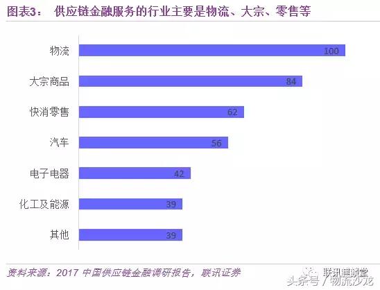 一文读懂供应链金融,十大供应链金融模式