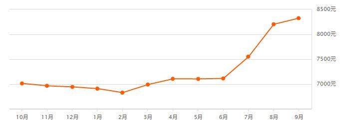 无锡楼市最高房价一览表,无锡2021年九月份之后的房价
