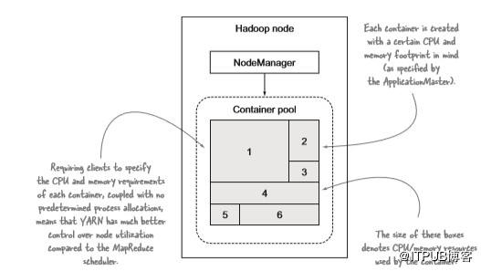 hadoopyarn原理,hadoop中yarn的主要功能