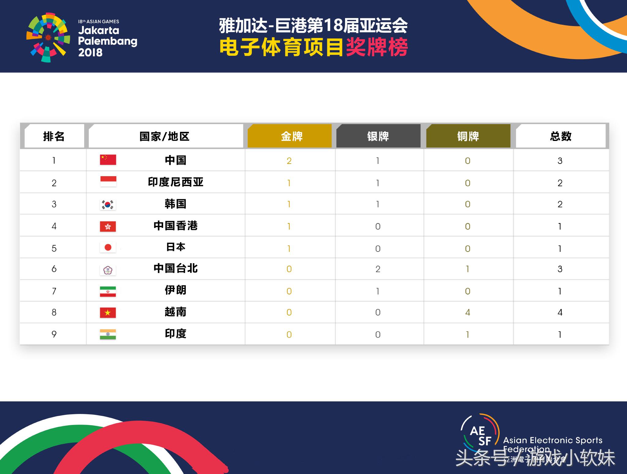 亚运电竞中国队夺得首金,亚运会中国电竞获得两金一银