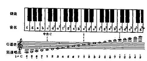 简谱知识大全图解,关于简谱的基本知识