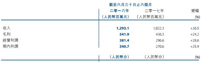 盘点｜地产、服饰、零售16家上市闽企晒上半年成绩单