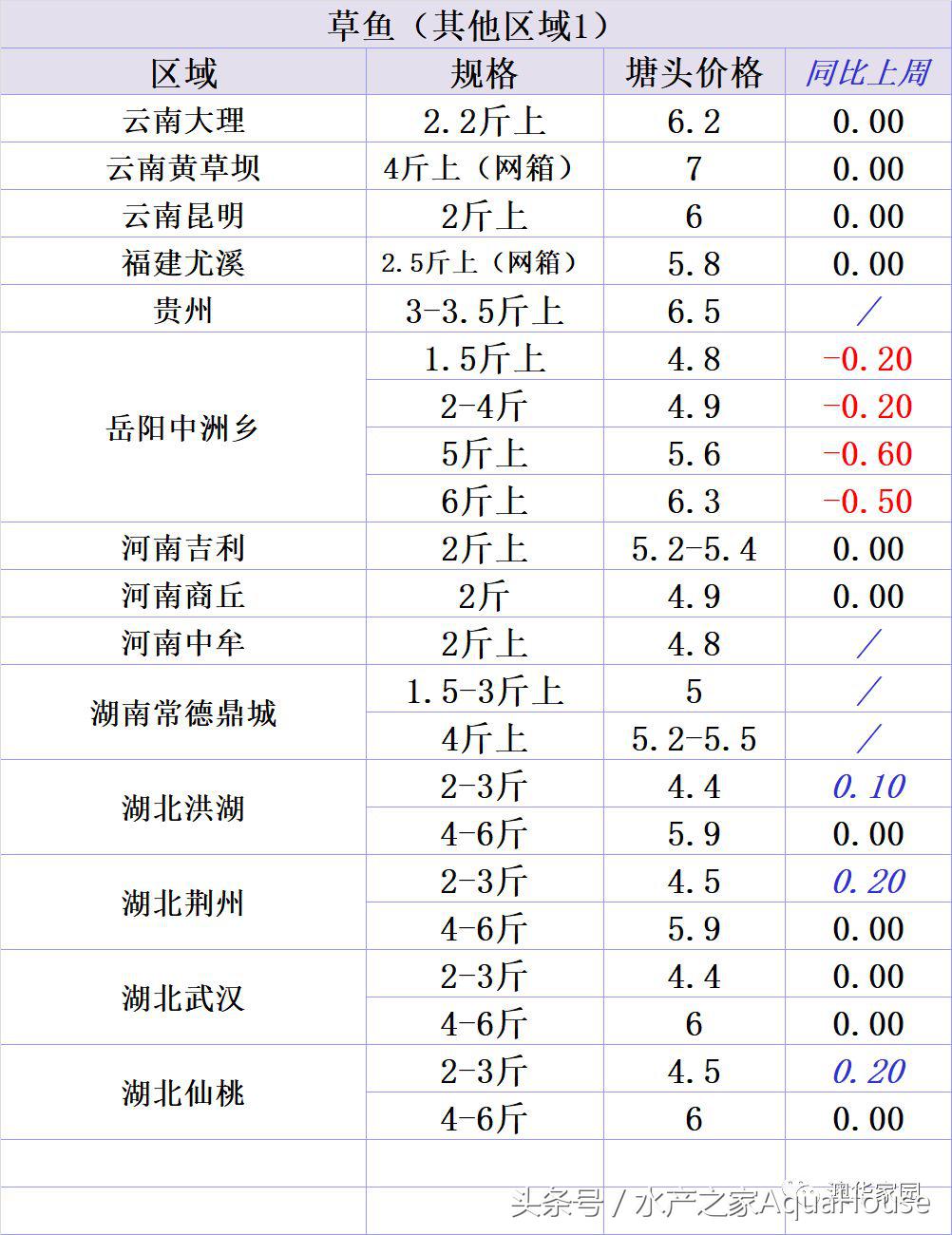 每日水产价格表,11月份水产行情价格表
