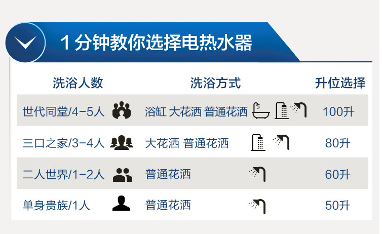 家用电热水器跟燃气热水器哪个好,电热水器跟燃气热水器比较哪个好
