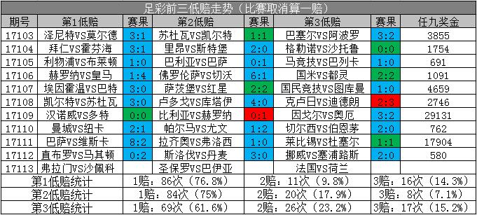 足彩18113期胜负彩：上期8个过滤条件全对
