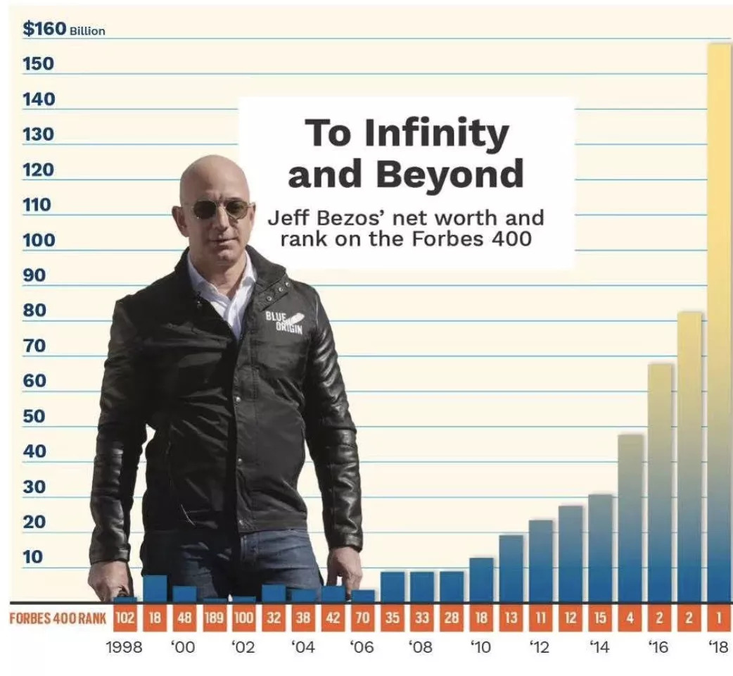 亚马逊市值破万亿,亚马逊为什么成为全球市值第一