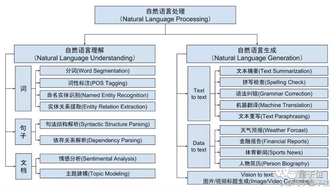 NLG≠机器写作｜专家专栏