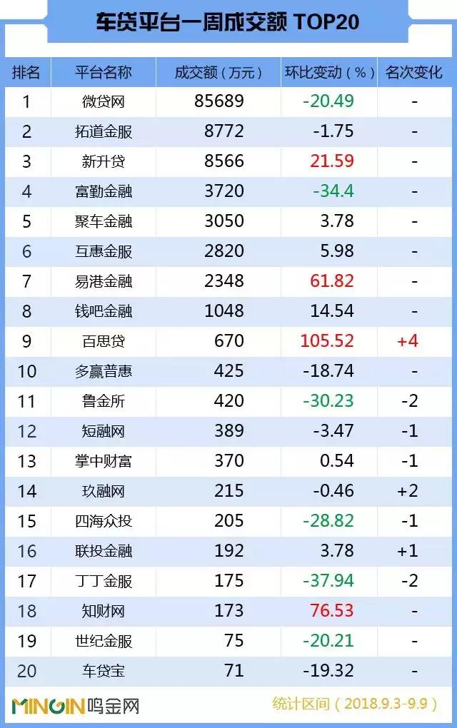 p2p理财车贷,p2p理财车贷排名