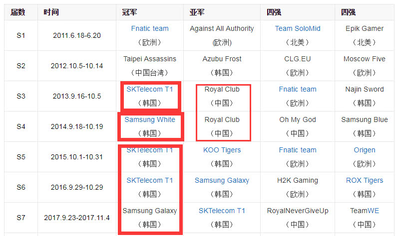 LCK三号种子无需打入围赛，S8全球总决赛还有这些你不知道的