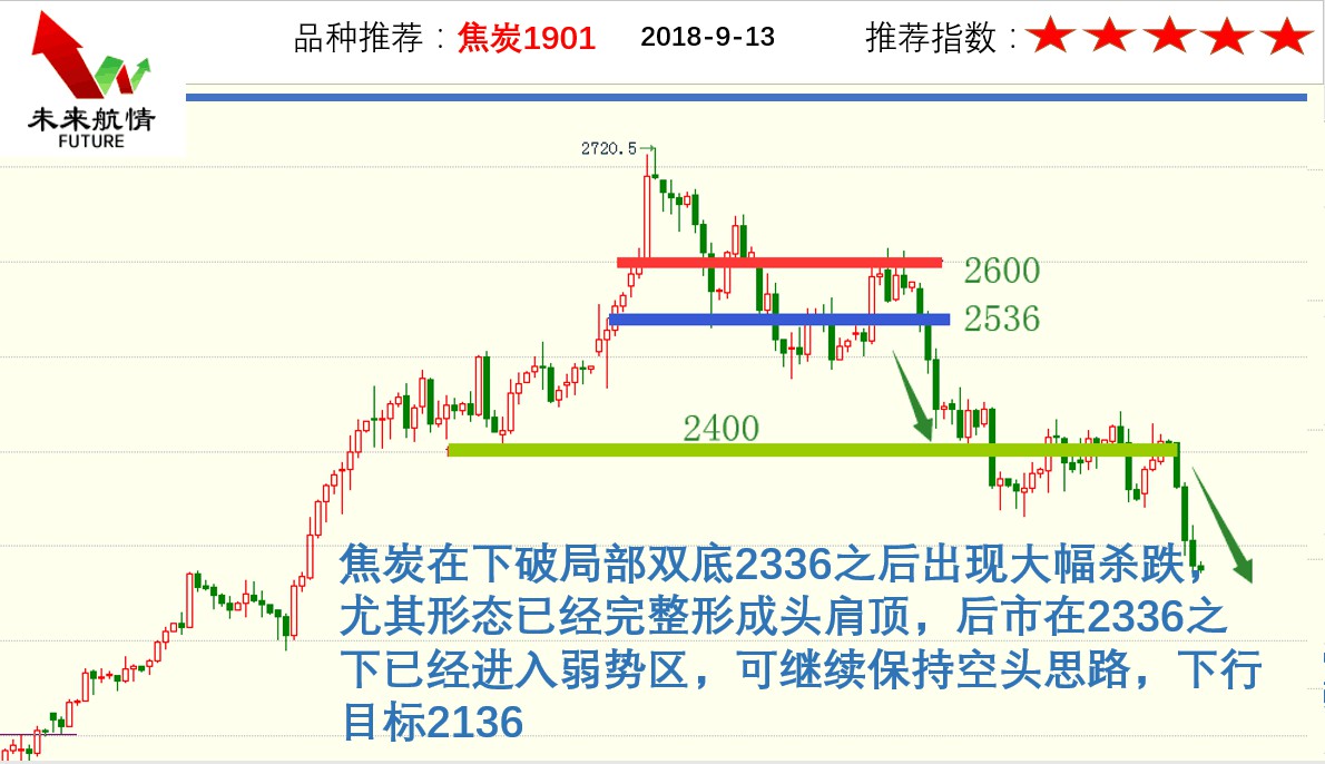 多头离场的信号,多头离场信号