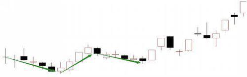 洗盘k线的七种形态,k线最快洗盘方式
