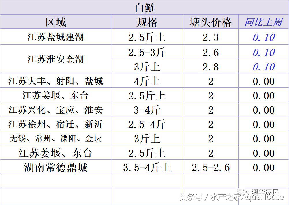 今日水产市场价格一览表,水产市场每日最新报价直播