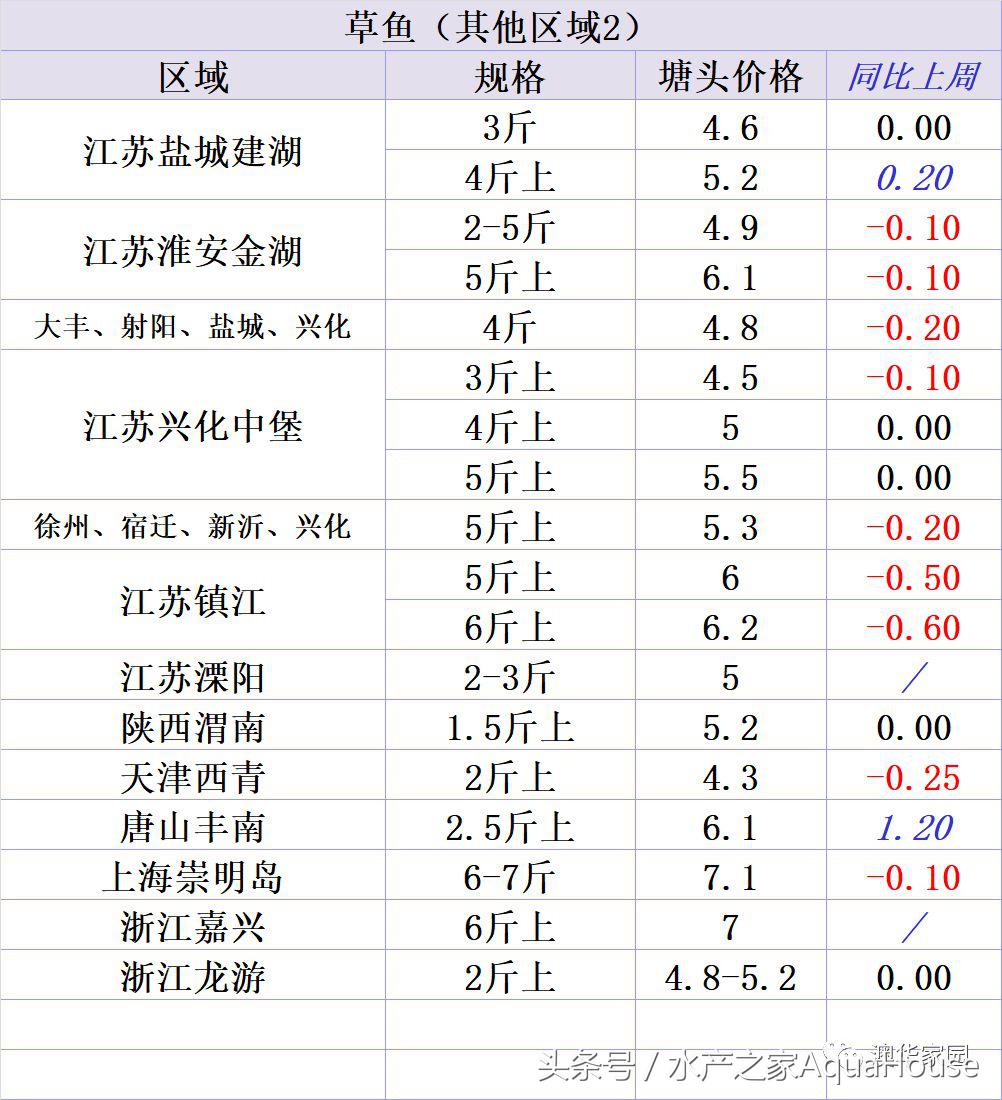 今日水产市场价格一览表,水产市场每日最新报价直播