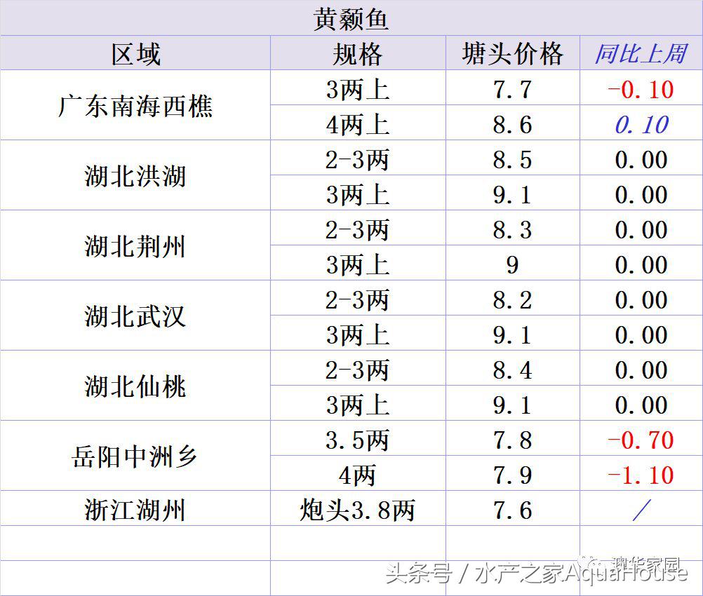 今日水产市场价格一览表,水产市场每日最新报价直播