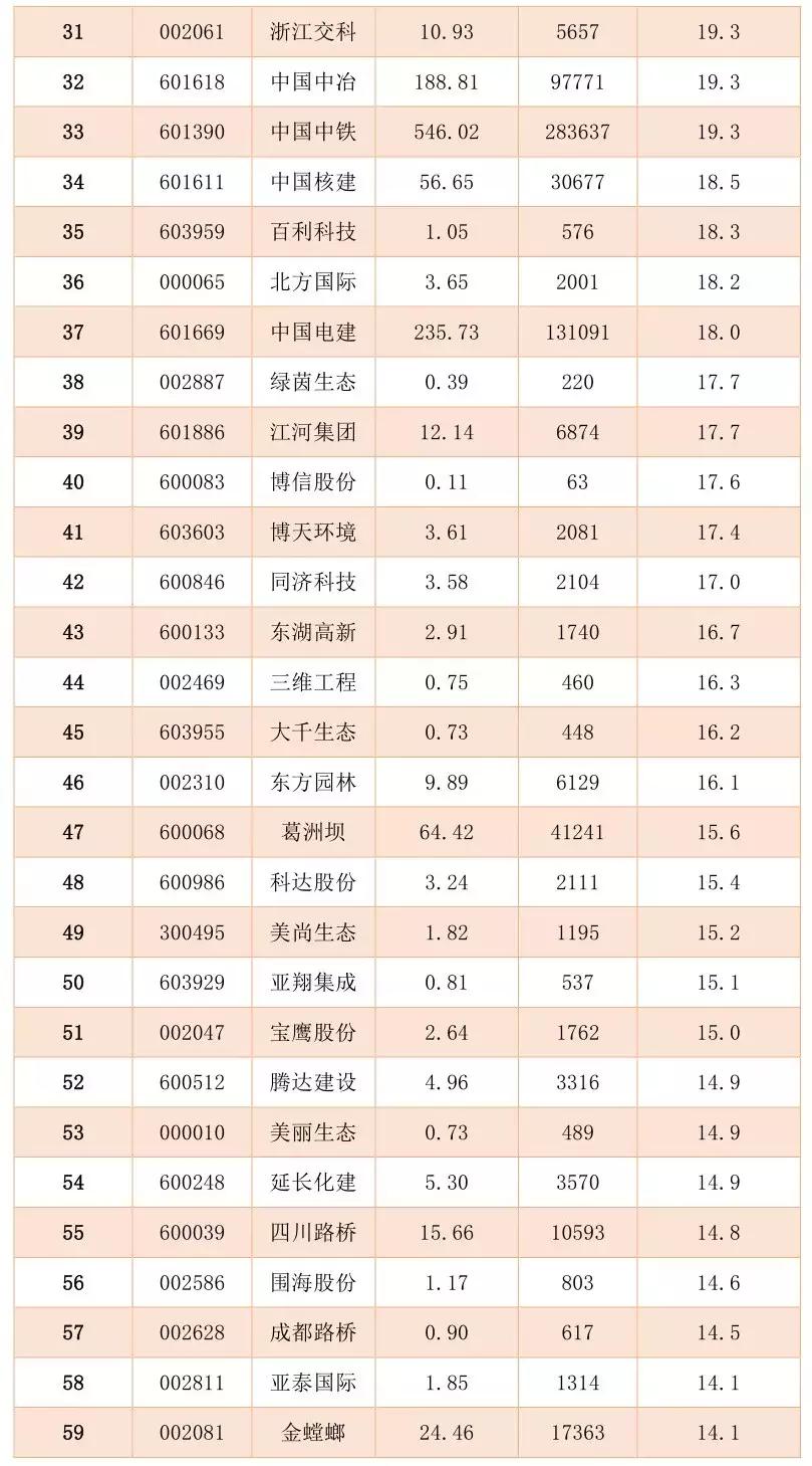 136家A股上市建筑企业的员工薪酬排名！