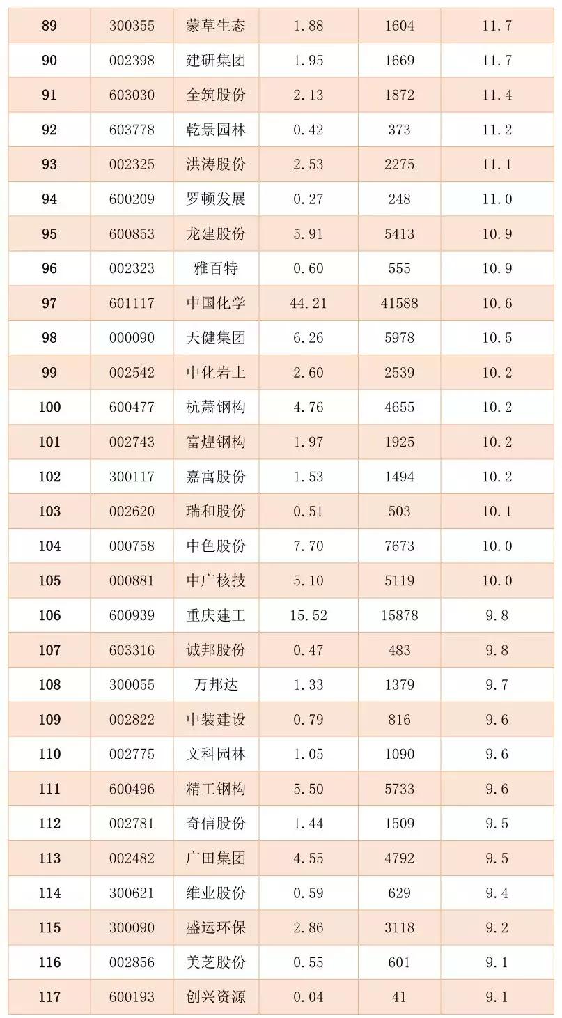 136家A股上市建筑企业的员工薪酬排名！
