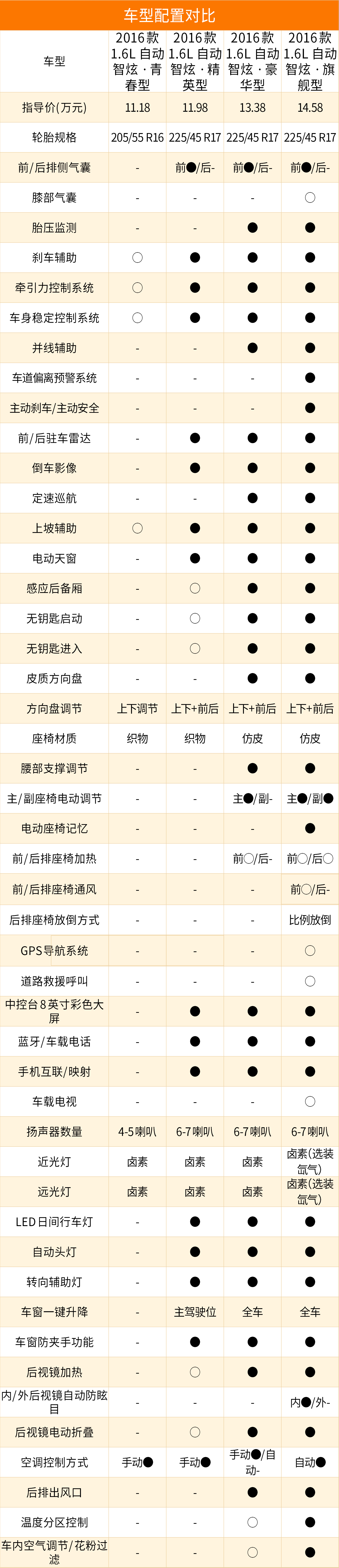 16年16款领动自动智炫精英型,16款领动1.6智炫精英型值得购买吗