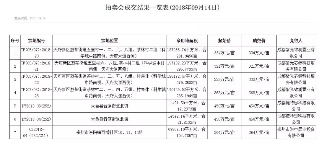 1105亩地块均底价成交，紫光集团再入科学城961亩产业用地