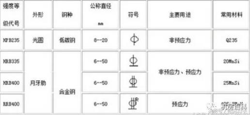 建筑钢筋符号与对应钢筋等级,怎样计算钢筋型号长度与重量
