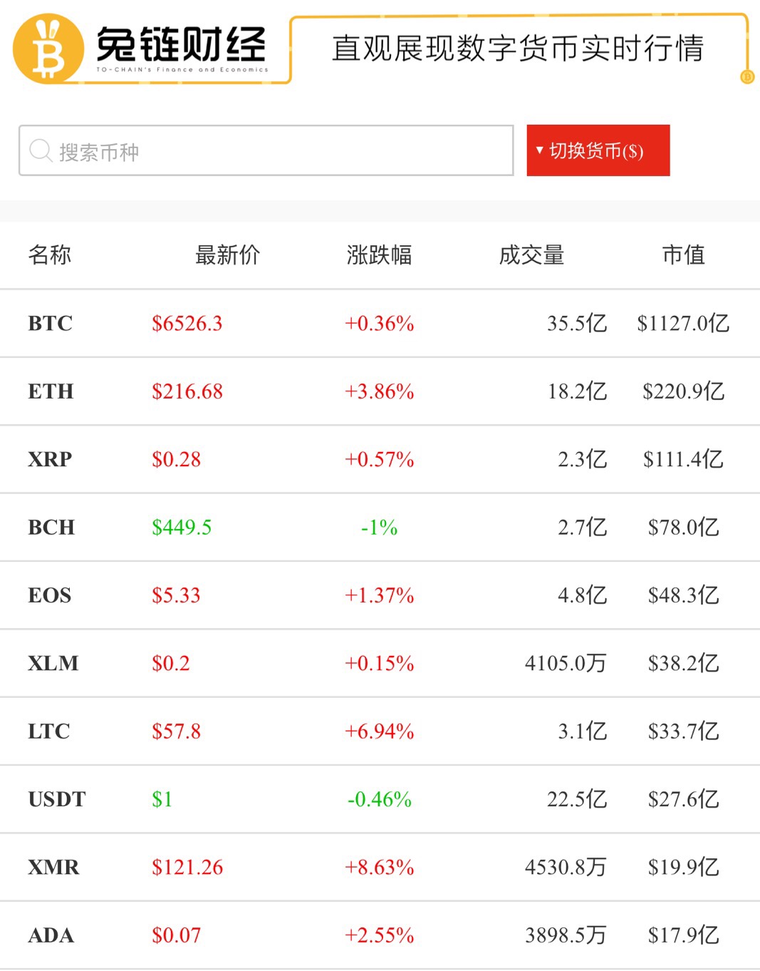 兔链晚报丨泰国BTC诈骗案嫌犯未出席传唤官方启动引渡程序