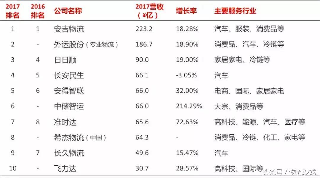 中美物流及3PL行业对比