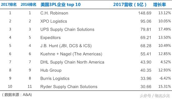 中美物流及3PL行业对比