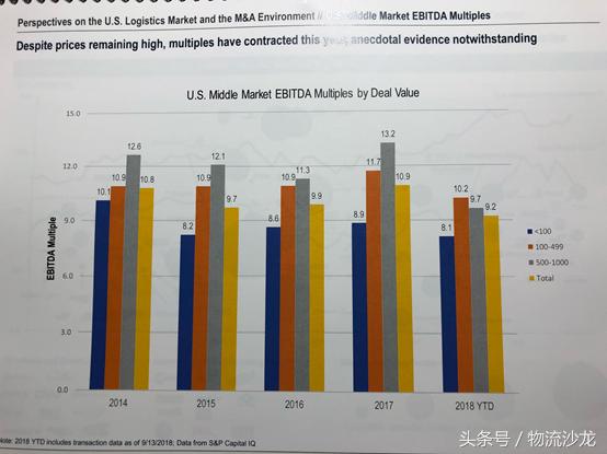 中美物流及3PL行业对比