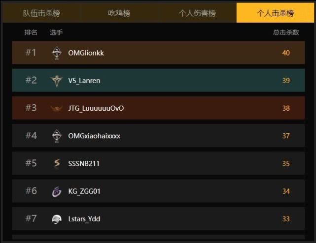 omg小狮子个人比赛18杀,omg小狮子杀人王